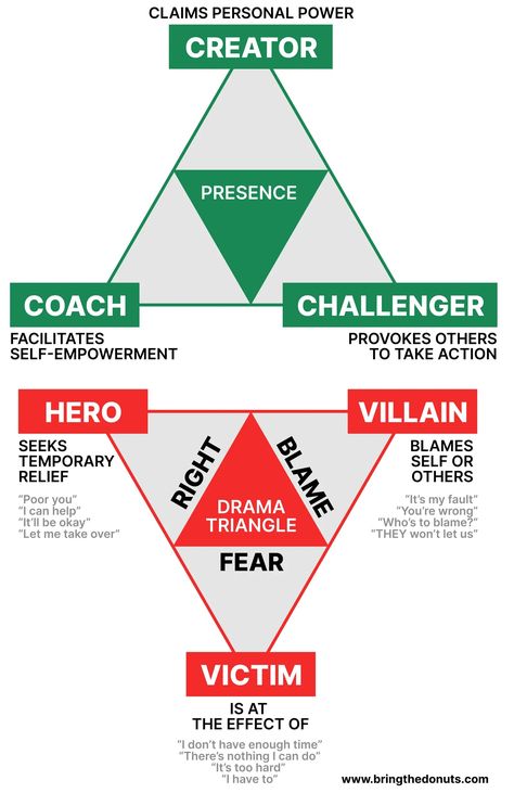 The Drama Triangle | Ken Norton Couple Counseling, Ken Norton, Drama Triangle, Poor You, Couples Counseling, Inner Critic, Marketing Director, Executive Coaching, What If Questions