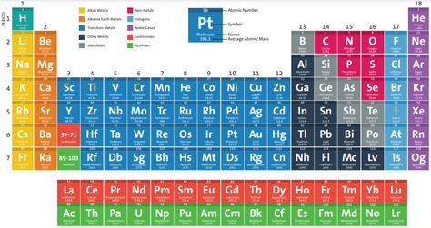 Modern Periodic Table, Periodic Table Printable, Periodic Table Chart, 118 Elements, Alkaline Earth Metals, Ionization Energy, Element Chart, Inorganic Chemistry, Chemistry Periodic Table