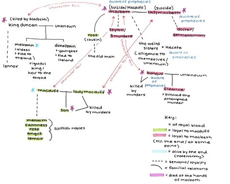 #notes #english #notesicon #noteinspiration #handwriting #takenote Notes English, English Revision, Aesthetic Notes, Aesthetic School, Royal Blood, Notes Inspiration, School Notes, Bullet Journaling, Family Tree