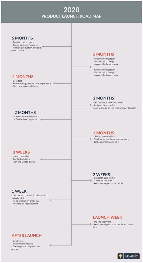 Product Launch Timeline - With a well-designed product timeline, you can show exactly what each team or individual is working on. From planning a new ebook to implementing a whole new product. You can use a well thought out timeline to hit all your goals.  #product #timeline #roadmap ##software #deployment #planning #diagram #template Production Planning, Product Planning, Launch Plan Template, Implementation Plan, Launch Plan, Business Strategy Management, Business Launch, Business Entrepreneurship, Business Marketing Plan