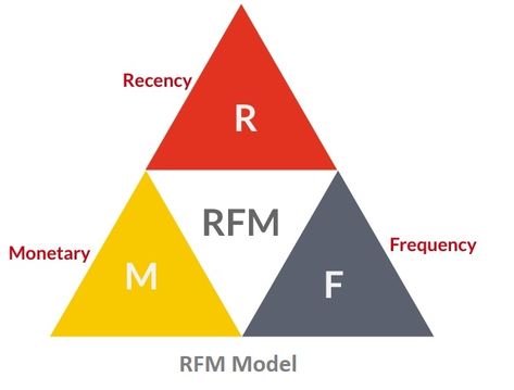 Is RFM Model Relevant Even Today? Pareto Principle, Customer Lifetime Value, Marketing Analysis, Target Customer, Customer Behaviour, Predictive Analytics, Customer Retention, The Question, Make Your