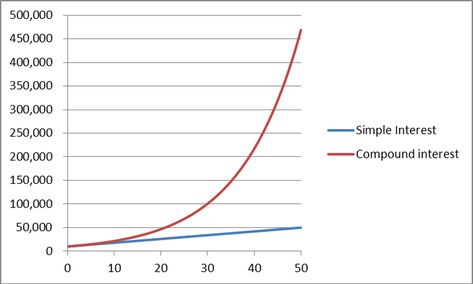 What Is Compound Interest? -- The ... Compounding Interest, Simple Interest, Simple Video, Compound Interest, Business Stories, Become Wealthy, Khan Academy, Chain Reaction, Digital Business