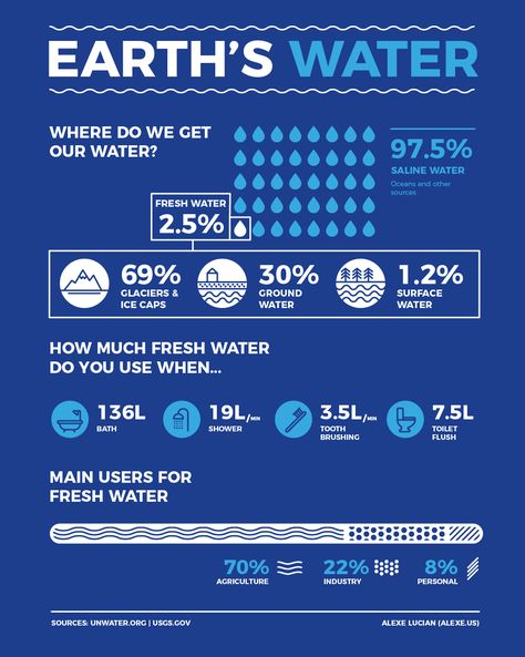 Water Infographic Design, Earth Infographic, Water Infographic, Save Water Drawing, Saving Earth, Infographic Ideas, Grid Game, Saline Water, Media Infographic