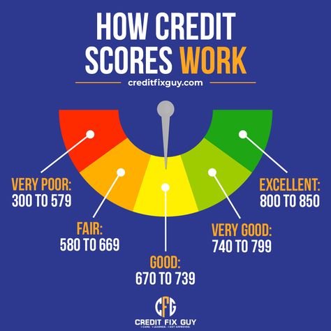 Credit Score Improvement, How To Build Your Credit Score Fast, Building Credit Tips, How To Build Credit, Build Credit Score, Credit Goals, Raise Credit Score, Repairing Credit, Perfect Credit Score