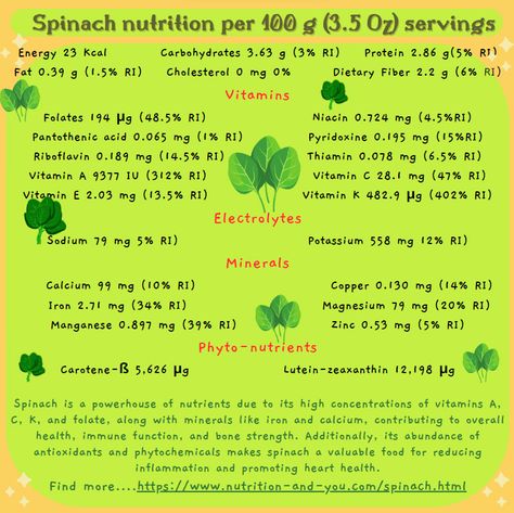 Spinach nutrition per 100 g (3.5 Oz) servings Spinach Nutrition Facts, Vegetable Dip, Vegetarian Sandwich, Bone Strength, Pantothenic Acid, Spinach Dip, Spinach Salad, Indian Food Recipes Vegetarian, Overall Health