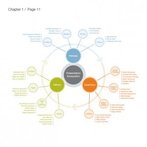 Slideology - Presentation Development Startup Infographic, Bubble Diagram, Word Map, System Map, Conceptual Framework, Organizational Chart, Visual Story, Mind Maps, Visual Thinking