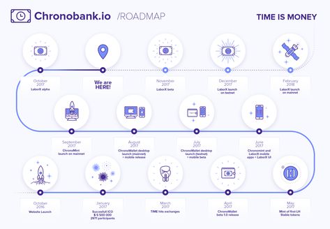 ChronoBank — roadmap update – ChronoBank.io blog Roadmap Design, Flow Infographic, Presentation Graphics, Work Building, Interactive Web Design, Cover Letter Design, Info Design, Hard At Work, Road Map