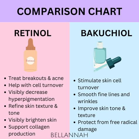 Bakuchiol Benefits, Routine For Dry Skin, Mary Kay Skin Care, Skin Facts, Skin Care Business, Skin Advice, Skin Care Ingredients, Skin Aesthetics, Comparison Chart