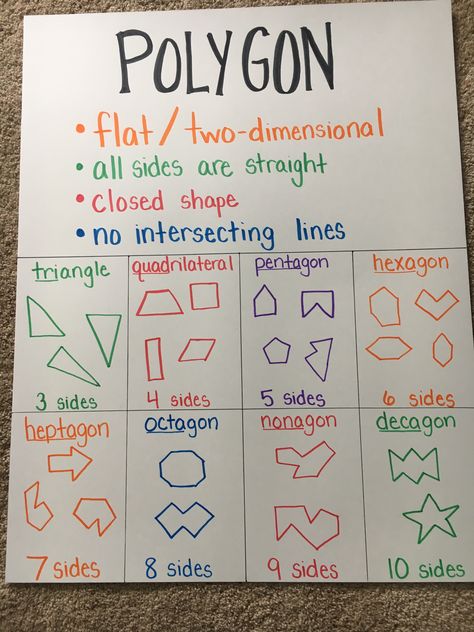 Polygons Math 3rd grade Shapes 2D shapes Math 3rd Grade, Worksheets 3rd Grade, Maths Games, Math Charts, Math Anchor Charts, Math School, 2d Shapes, Studying Math, Third Grade Math