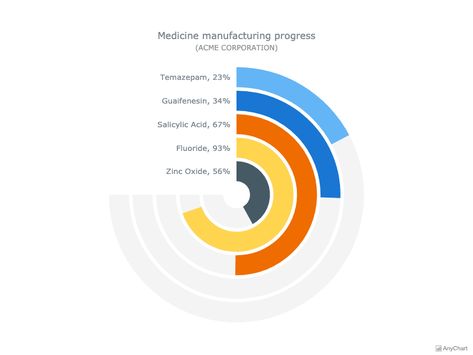 This gauge chart consist of 5 radial bars each representing a progress in medicine manufacturing. Each label was adjusted to show progress in percentage along with the item's name. The gauge stroke is hidden. Percentage Graphic Design, Professional Ppt, Progress Chart, Visual Data, Mobile Project, Infographic Inspiration, Data Dashboard, Data Visualization Design, Data Visualisation