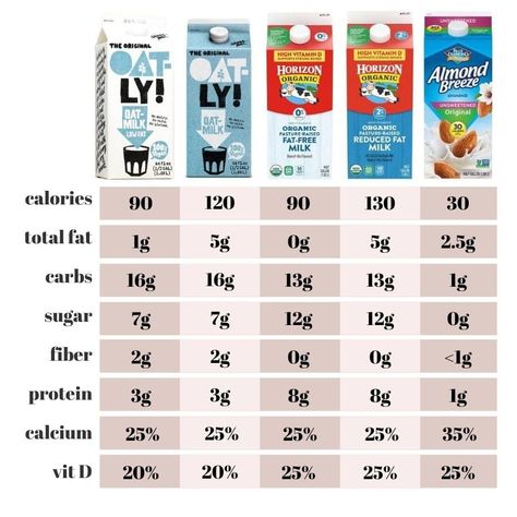 Oat milk is the new-ish kid to the plant-based milks block. And let me tell you, its popularity is booming. As a dietitian, I’m getting a lot of questions about oat milk. Is oat milk healthy? What are the oat milk benefits and side effects? Should YOU be drinking it?! Let’s take a look! Oat Milk Benefits, How To Make Oats, Milk Benefits, Healthy Milk, Milk Brands, Healthy Living Inspiration, Oat Pancakes, Cashew Milk, Organic Milk