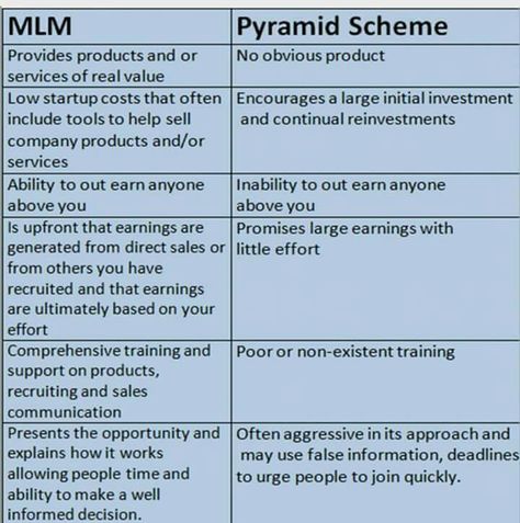 Multi-Level Marketing vs. Pyramid Scheme. Pyramid Schemes are illegal. Mlm Quotes, Amway Business, Network Marketing Quotes, Arbonne Business, Mlm Marketing, Quotes Dream, Mlm Companies, Network Marketing Companies, Network Marketing Tips