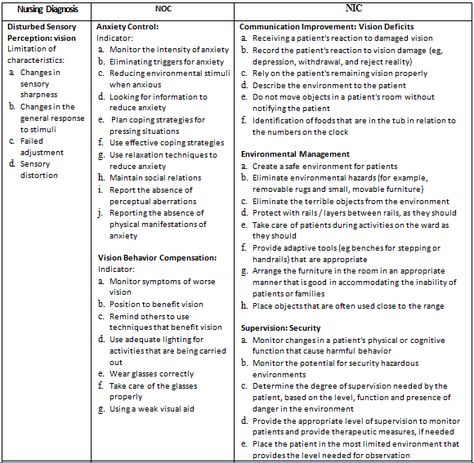 Sensory Perception Nursing, Nursing Interventions, Nursing Documentation, Pain Assessment, Nursing Essentials, Nursing 101, Community Nursing, Nursing Diagnosis, Nursing Care Plan