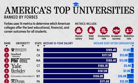 Ranked: America’s Top Universities in 2024 Best Colleges In The Us, June Scholarships 2024, Top Universities In Usa, Scholarships For College 2023-2024, Scholarships 2023-2024, Gold Price Chart, Berkeley University, After Graduation, Corporate America