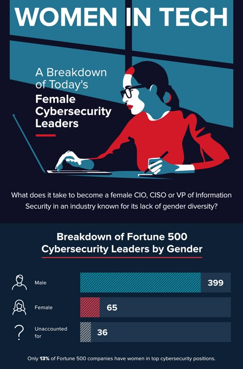 What does it take to be a leading force in cybersecurity as a woman? Learn more about these female cybersecurity leaders, from their educational backgrounds to their career tenure, in the full infographic. Information Technology Career, Cybersecurity Poster, Cybersecurity Aesthetic, Woman In Tech, Tech Infographic, Cybersecurity Infographic, Comp Sci, Infographic Examples, Women In Tech