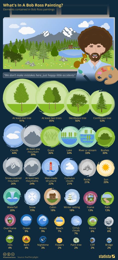 Bob Ross Painting Videos, Bob Ross Art, Art Bulletin Boards, Bob Ross Paintings, Painting Creative, Creative Infographic, A Bob, Disney Sketches, Art Curriculum