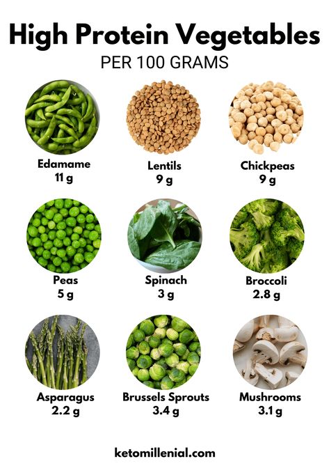 10 High Protein Vegetables For Bodybuilding – Keto Millenial Vegetables High In Protein, Mushroom Protein, Vegetarian High Protein, High Protein Foods List, Protein Foods List, High Protein Vegetables, Protein Vegetables, Protein Goals, Veggie Meal