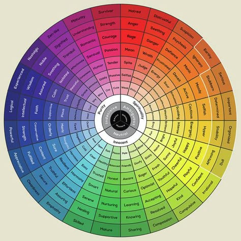 Color Wheel Dark Colors, Eye Color Wheel, Creative Color Wheel Ideas Unique, Color Wheel Poster, Color Wheel Design, Color Wheel Art Projects, Psychology Of Color, Color Wheel Art, Color Theory Art