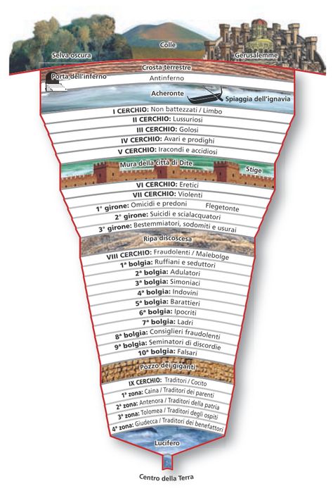 divina-commedia-inferno-schema Inferno Dante, Cartography Map, Divina Commedia, Dantes Inferno, Italian Language Learning, Teaching Time, Dante Alighieri, Travel Notes, Math Time