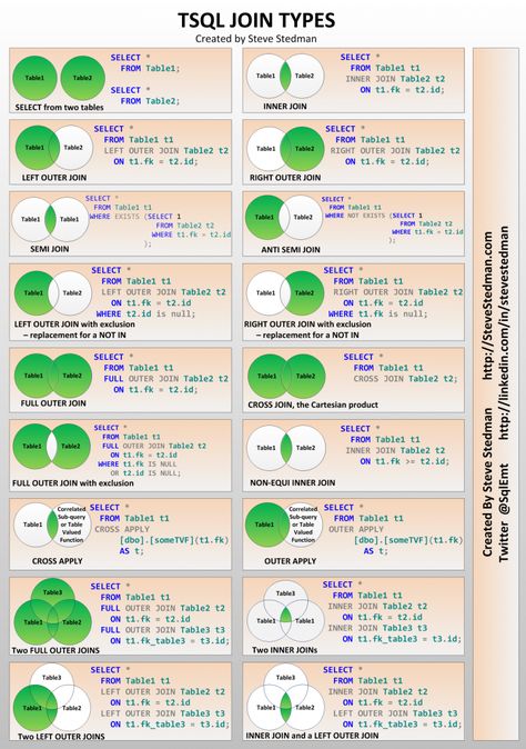 TsqlJoinTypes-720x1024 Sql Cheat Sheet, Computer Languages, Sql Commands, Data Engineer, Learn Sql, Computer Programming Languages, Basic Computer Programming, Computer Science Programming, Tech Apps