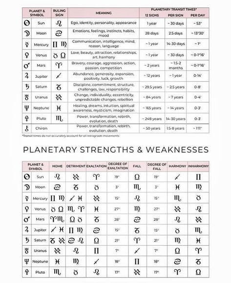 Astrology Meaning, Astrology Planets, Today Horoscope, Astrology Books, Grimoire Book, Birth Chart Astrology, Learn Astrology, Tarot Astrology, Zodiac Signs Dates