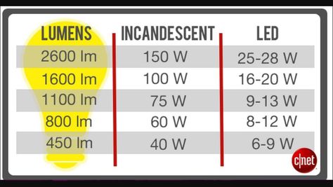 Watts vs LED lumens chart Ikea Lamp, Interior Led Lights, Comparison Chart, Smart Bulbs, Led Stripes, Incandescent Lighting, Bright Led Lights, Conversion Chart, Led Light Bulbs