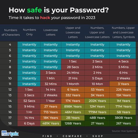 How long will it take a hacker to crack your password? Password Cracking, Lowercase A, Lower Case Letters, Programming, Take A, Take That