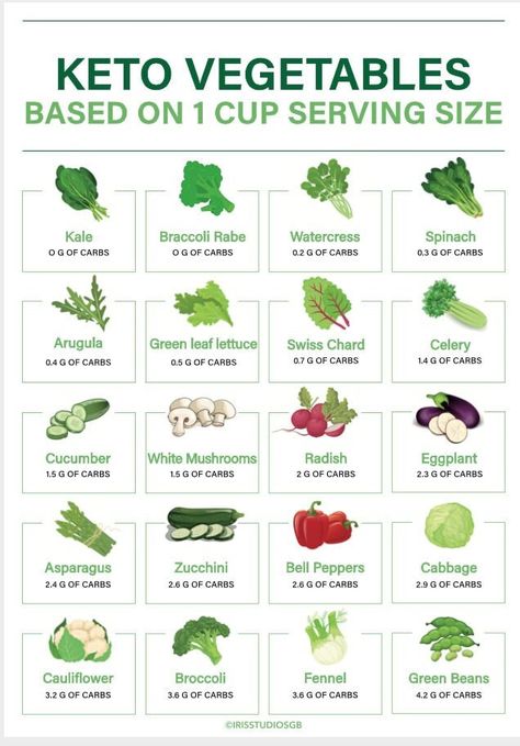 Printable Keto Food List, Keto Tracker, Vegetables Grocery, Keto Diet Grocery List, Low Carb Grocery List, Low Carb Grocery, Keto Vegetables, Food Shopping List, Keto Fruit