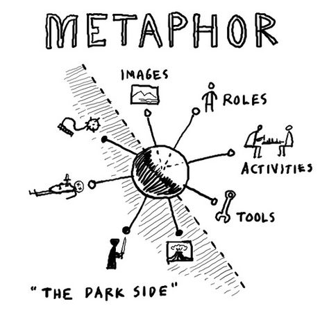 Communication Nation: Metaphor Thinking Maps, Mental Map, Book Smart, Story Elements, Term Paper, Book Community, Smart Things, Science Books, Always Learning