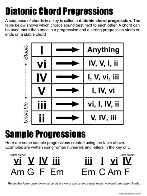 Diatonic Chord Progressions — The Shed Music Analysis, Teaching Music Theory, Scale Music, Music Basics, Music Theory Piano, Diatonic Scale, Piano Learning, Guitar Theory, Piano Chords Chart