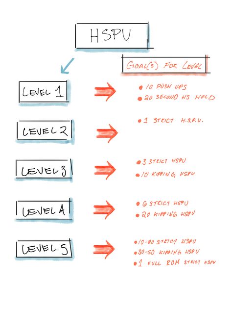 HSPU CrossFit Guide | Progression Template for Handstand Push Ups Handstand Pushup Progression, Handstand Push Up, Muscle Builder, Muscle Building Supplements, Increase Muscle Mass, Muscle Up, Crossfit Games, Push Ups, Crossfit Workouts