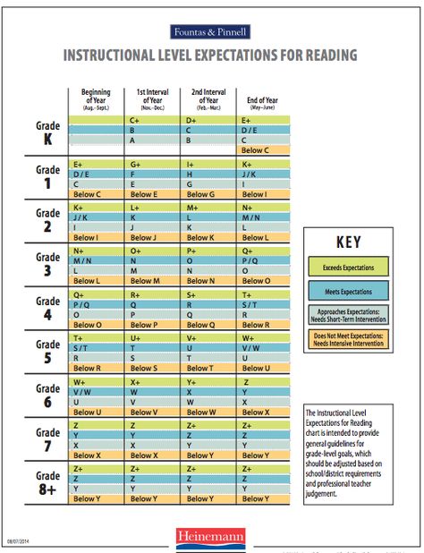 Reading Level Chart, Fountas And Pinnell Levels, Fountas And Pinnell, Reading Assessment, Guided Reading Levels, Reading Specialist, 3rd Grade Reading, 2nd Grade Reading, First Grade Reading