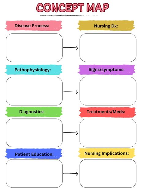 Use this concept map template to gain a better understanding of disease processes to help you on your nursing exams and NCLEX! Disease Process Template, Nursing Concept Map Template, Concept Map Nursing, Nursing Concept Map, Concept Map Template, Nursing Board, Nursing School Essential, Nursing School Motivation, Nursing Exam