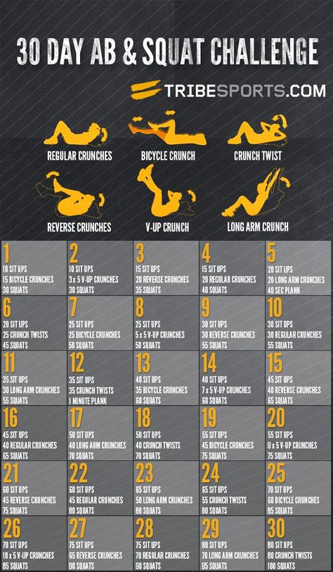 This challenge looks like a good mix of sit ups, crunches and squats. Although squats at home will never work as well as weighted squats, they're certainly better than nothing. Focus on technique with all of the exercises, rather than rushing the set, to really feel the burn. Print off the challenge; stick on a wall and cross them off each day to keep motivated. It will look so satisfying once completed! Squat And Ab Challenge, Motivasi Diet, 30 Day Abs, Squat Challenge, Friday Workout, Sit Ups, Mental Training, Diet Vegetarian, Motivation Fitness