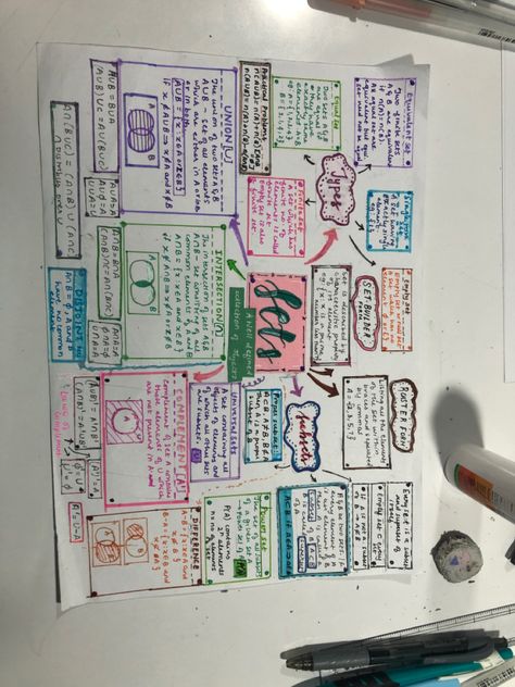 Maths Mind Map, Concept Map Ideas Creative, Concept Map Ideas, Creative Mind Map, Empty Set, Sets Math, Map Ideas, Concept Map, Creative Mind