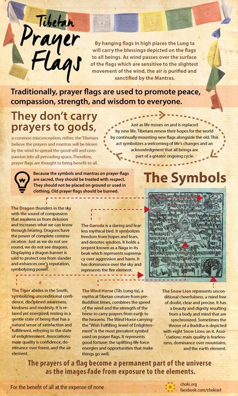 Meaning of prayer flags Angels Protection, Tibetan Prayer Flag, Meditation Spirituality, Little Buddha, Buddhist Philosophy, Spiritual Yoga, Info Graphics, Heat Energy, Prayer Flags