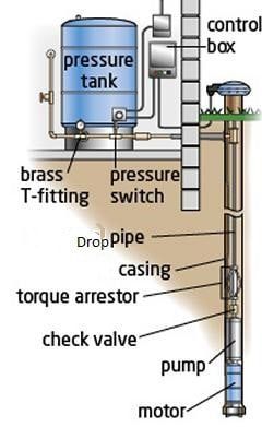 Well Water System, Water Pump System, Submersible Well Pump, Water Plumbing, Steel Water Tanks, Water Well Drilling, Home Electrical Wiring, Pump House, Well Drilling