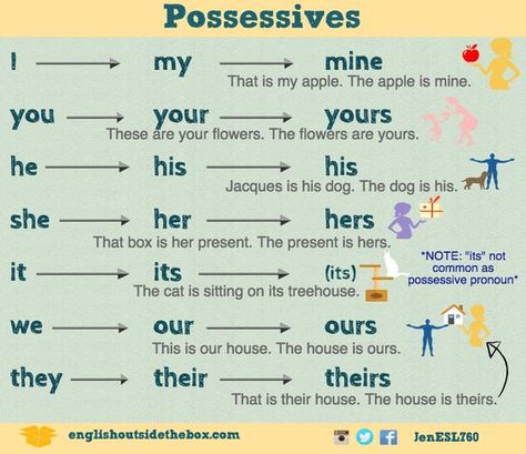 Possessives More: English Grammar For Kids, Possessive Adjectives, English Grammar Rules, Grammar For Kids, English Teaching Materials, English For Beginners, Teaching English Grammar, English Conversation, English Language Learning Grammar