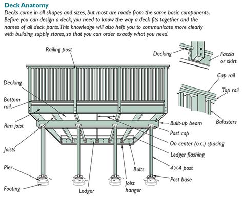 Scaled drawings will help you clarify your design ideas, avoid mistakes, and get one step closer to building your dream deck. - Fine Homebuilding Deck Drawing, 2nd Story Deck, Deck Design Plans, Decks Ideas, Second Floor Deck, Deck Building Plans, Second Story Deck, Fine Homebuilding, Raised Deck