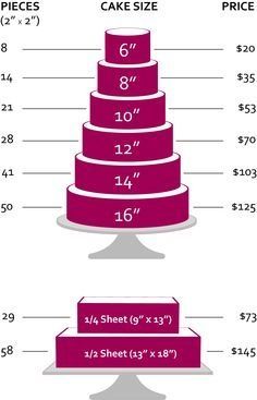 How many tiers of cake for 200?? - Weddingbee | Cake chart, Cake pricing, Cake Cake Serving Guide, Cake Chart, Rectangular Cake, Cake Pricing, Tiered Cake, Cake Sizes, Cake Business, Tiered Wedding Cake, Cake Servings