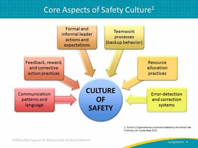 Assess Patient Safety Culture Using the Hospital Survey on Patient Safety: Facilitator Guide | Agency for Health Research and Quality Patient Safety Week Ideas, Patient Safety Week, Clinical Nurse Leader, Nurse Leader, Clinical Nurse, Quality Improvement, Safety Week, National Safety, Health Images