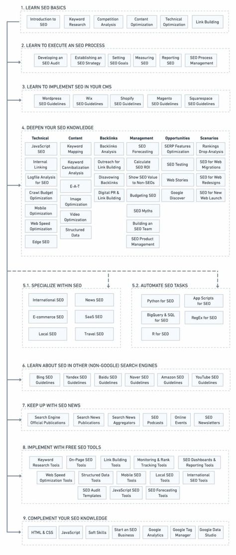 A Roadmap to Learn SEO w/ Free Guides & Tools Business Strategy Management, Learn Marketing, Seo Writing, Seo Basics, Project Plan, Business Basics, Seo Guide, Career Girl, Business Marketing Plan