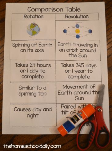 Earth's Rotation And Revolution Activity, Earth's Rotation, Esl Materials, Science Images, Earths Rotation, Mind Map Design, 4th Grade Science, 6th Grade Science, 5th Grade Science