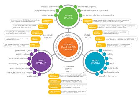 Ecosystem Map Brand Identity on Behance Digital Marketing Strategy Ideas, Stakeholder Mapping, App Development Design, Experience Map, Org Chart, Systems Thinking, Concept Map, Visual Thinking, Powerpoint Design Templates