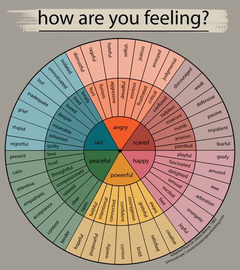 free art to print — mosaiceye Art To Print, Emotions Wheel, Feelings Wheel, Feelings Chart, Feeling Wanted, Self Actualization, Les Sentiments, Self Improvement Tips, Emotional Health