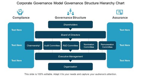 Hierarchy Chart, Powerpoint Pictures, Powerpoint Slide Templates, Business Strategy Management, Ppt Slide Design, Organization Development, Operating Model, Corporate Governance, Powerpoint Presentation Slides