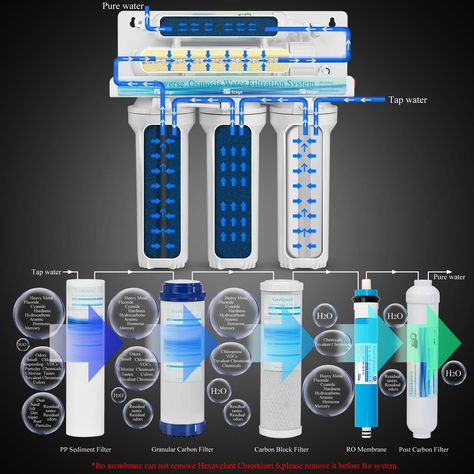 Water Purification Diy, Water Purifier Design, Reverse Osmosis Water Filter, Best Water Filter, Ro Water Purifier, Water Filter System, Drinking Water Filter, Water Purification System, Reverse Osmosis Water