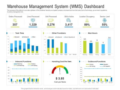 Warehouse management system wms dashboard service logistics management optimization ppt grid Slide01 Earth Science Projects, Human Resource Management System, Waste Management System, Building Management System, Warehouse Management System, Performance Indicators, Kpi Dashboard, Business Guide, Dash Board