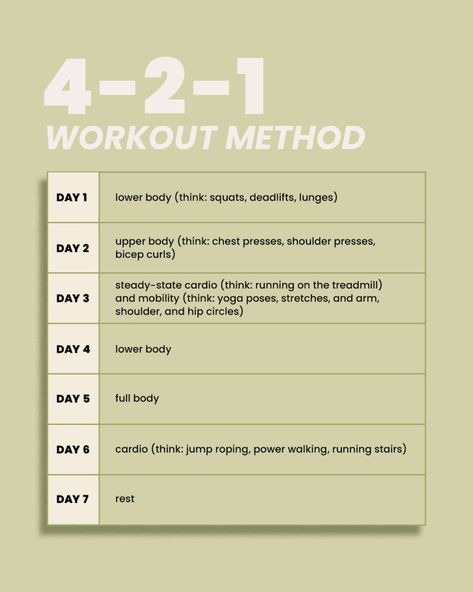 Trainers Back 4-2-1 Workout Method for Getting Fit | The Everygirl 1 Month Beginner Workout Plan, 4-2-1 Hourglass Method, Weekly Workout Routine For Beginners, Day Wise Workout Plan, January Workout Plan, 2025 Workout Plan, 6 Month Fitness Plan, Create Workout Plan, How To Create Your Own Workout Plan