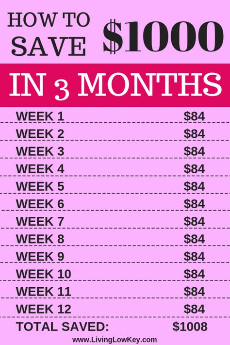 Need a little challenge or inspiration to save money? Give this 90-day money saving challenge a try! Saving money is easy when you follow along with a money saving chart! If you are looking to pay off debt or build an emergency fund this is a great place to start. How To Save 1000 In Two Months, Saving 1000 In 3 Months, How To Save 4000 In A Year Biweekly, 3month Saving Challenge, Save 1k In A Month, Weekly Money Saving Plan 3 Months, How To Save Money Weekly Pay, Money Saving Tips Weekly Pay, Summer Saving Challenge